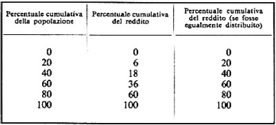 Tabella