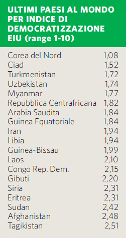 Ultimi per indice di democratizzazione EIU