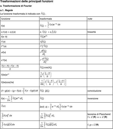 Trasformazioni delle principali funzioni