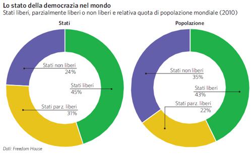 Democrazia nel mondo