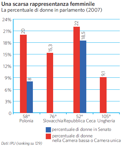 Percentuale di donne in parlamento
