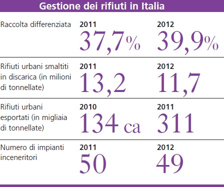 Gestione dei rifiuti in Italia