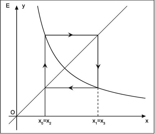 nel grafico E