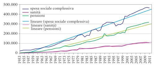 Figura 2 Spesa Sociale