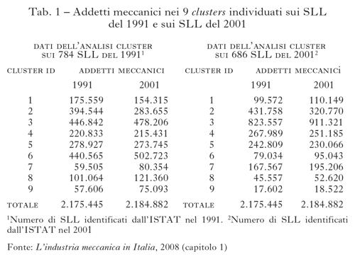 Tabella 1 Addetti meccanici