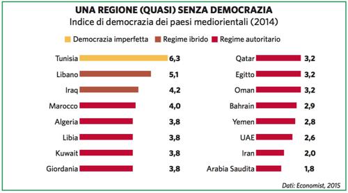 Una regione (quasi) senza democrazia