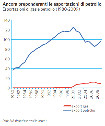 Esportazioni di gas e petrolio