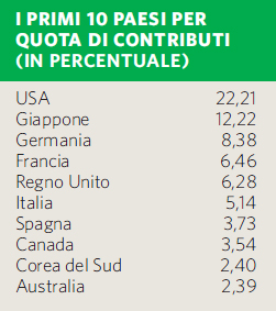 Paesi per quota di contributi