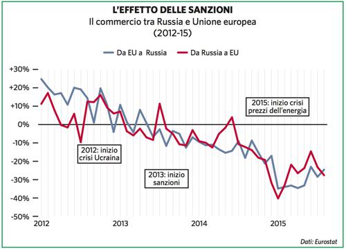 L'effetto delle sanzioni