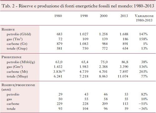 Tab. 2 - Riserve e produzione di fonti energetiche fossili nel mondo: 1980-2013