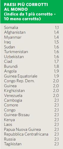 Paesi più corrotti al mondo