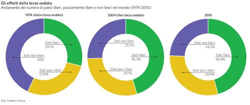 Andamento democratizzazioni terza ondata