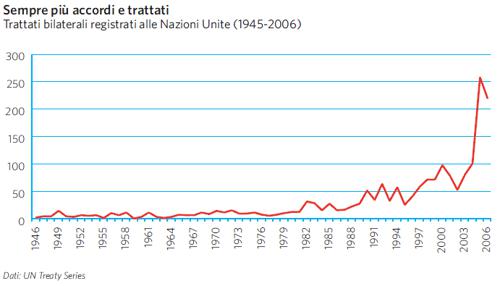 Trattati bilaterali registrati alle Nazioni Unite