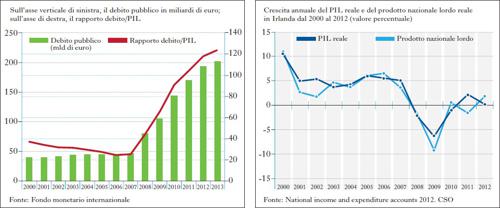 Dati economico-finanziari