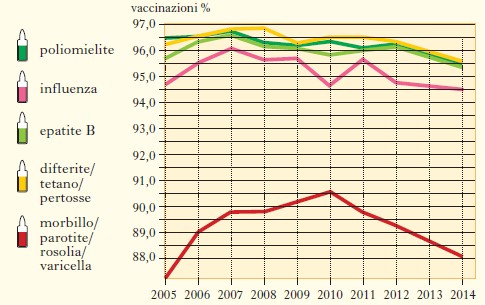 Andamento vaccinazioni in Italia