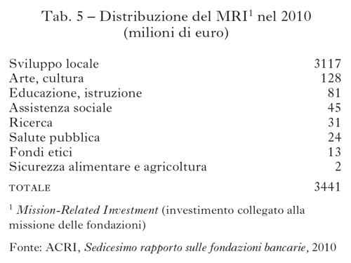 Tabella 5 Distribuzione