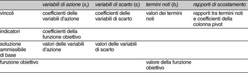 Tavola del simplesso