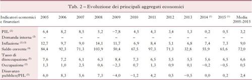 Tab. 2  Evoluzione dei principali aggregati economici