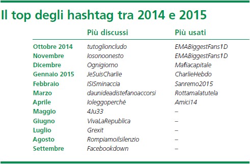 Top hashtag 2014 - 2015