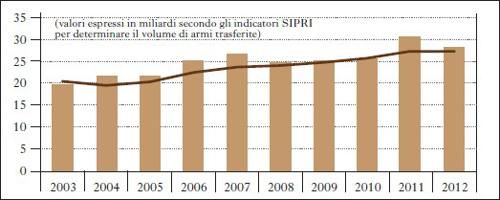 Andamento trasferimenti armi