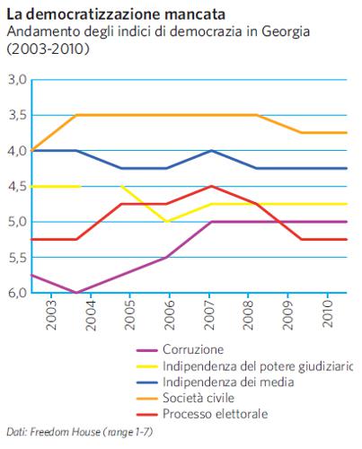 Andamento indici di democrazia