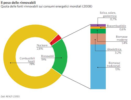 Quota delle fonti rinnovabili nel mondo