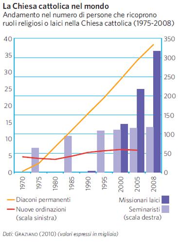 Numero di persone nella Chiesa cattolica