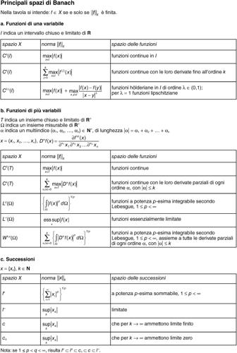 Principali spazi di Banach