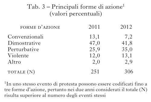 Tabella 3 Principali forme di azione