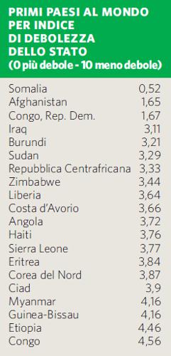 Paesi per indice di debolezza dello Stato