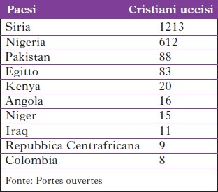 10 paesi con il maggior numero di cristiani uccisi