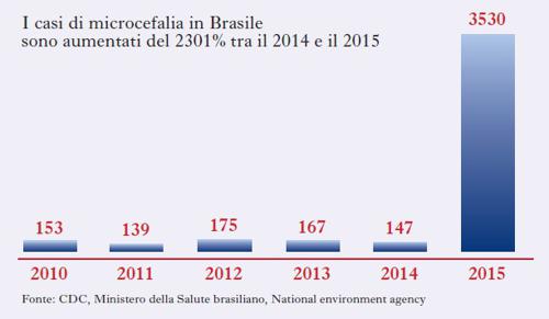 Casi di microcefalia in Brasile