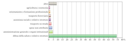 Figura 5 La composizione della spesa