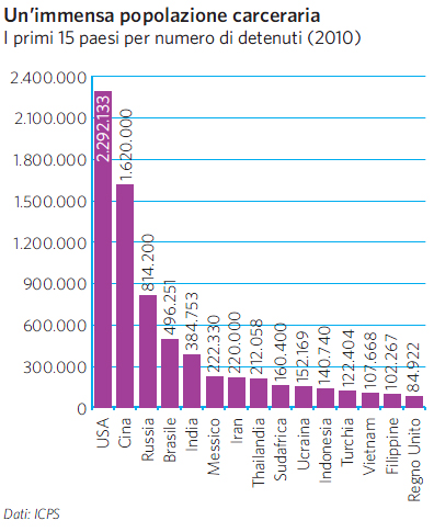 Paesi per numero di detenuti 
