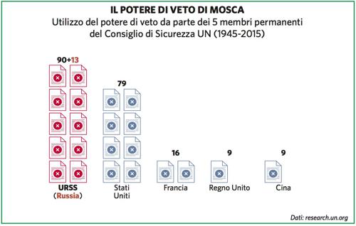 Il potere di veto di Mosca