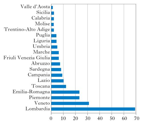 Figura 8 Numero dei centri