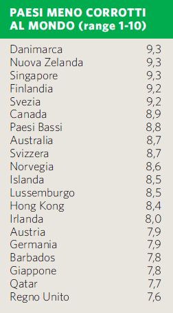 Paesi meno corrotti al mondo