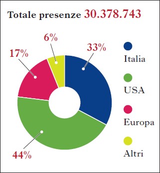Percentuale spettatori italiani
