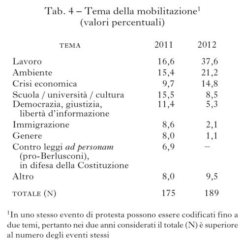 Tabella 4 Tema della mobilitazione