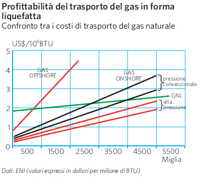 Costi di trasporto del gas naturale