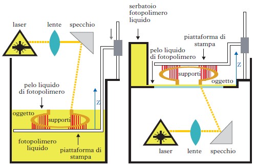 Stampa per fotopolimerizzazione laser
