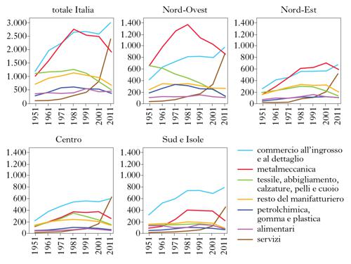 Figura 1 Occupazione