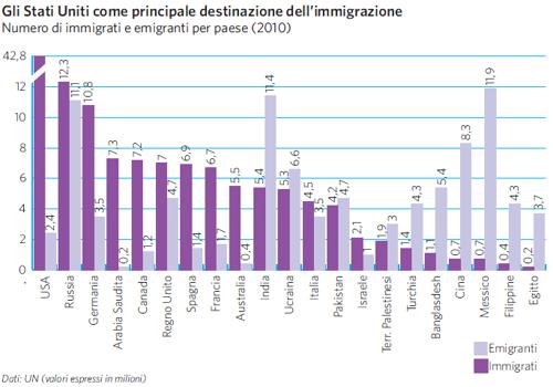 Numero di immigrati e emigranti per paese