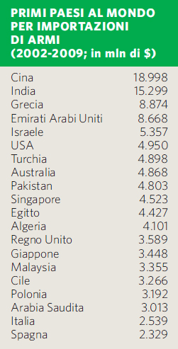 Paesi per importazioni di armi