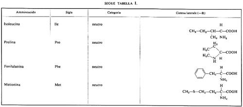 Tabella 1 (segue)