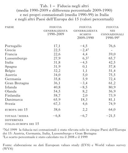 Tabella 1 Fiducia negli altri