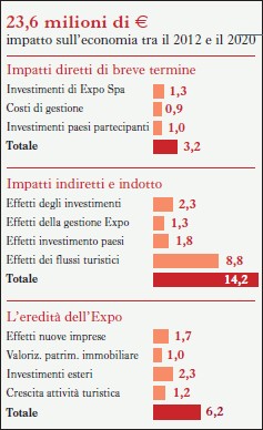 Impatto sull'economia di Milano