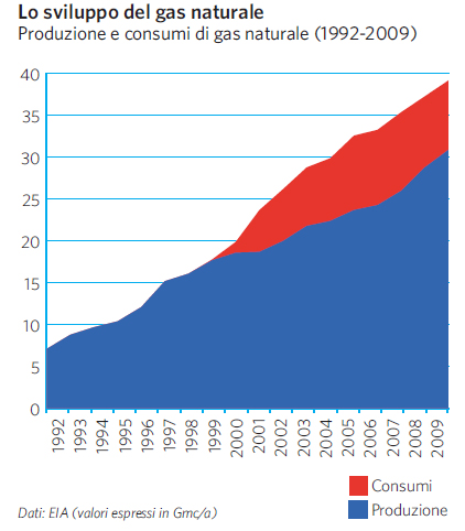 Produzione e consumi di gas naturale