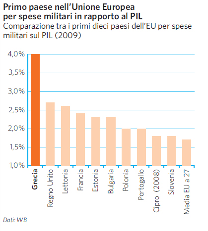Paesi EU per spese militari sul PIL