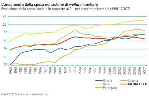 L'andamento della spesa nei sistemi di welfare familiare